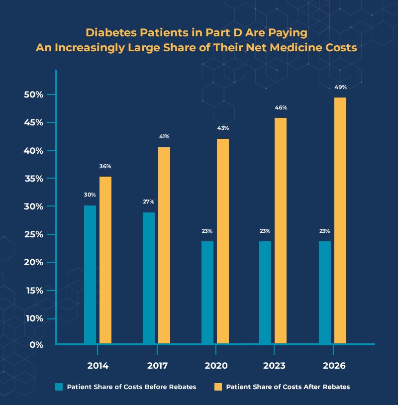 Patients In Part D Are Paying Chart4